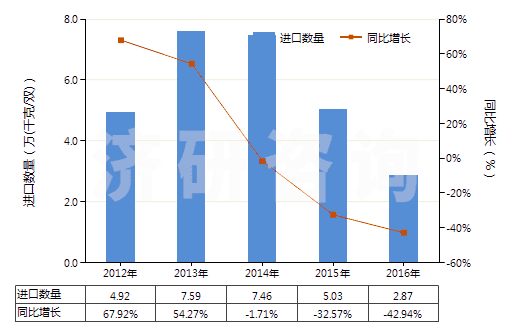 2012-2016年中國其他過腳踝但低于小腿的皮革制外底的短統(tǒng)靴(HS64035119)進口量及增速統(tǒng)計 2012-2016年中國其他過腳踝但低于小腿的皮革制外底的短統(tǒng)靴(HS64035119)進口量及增速統(tǒng)計